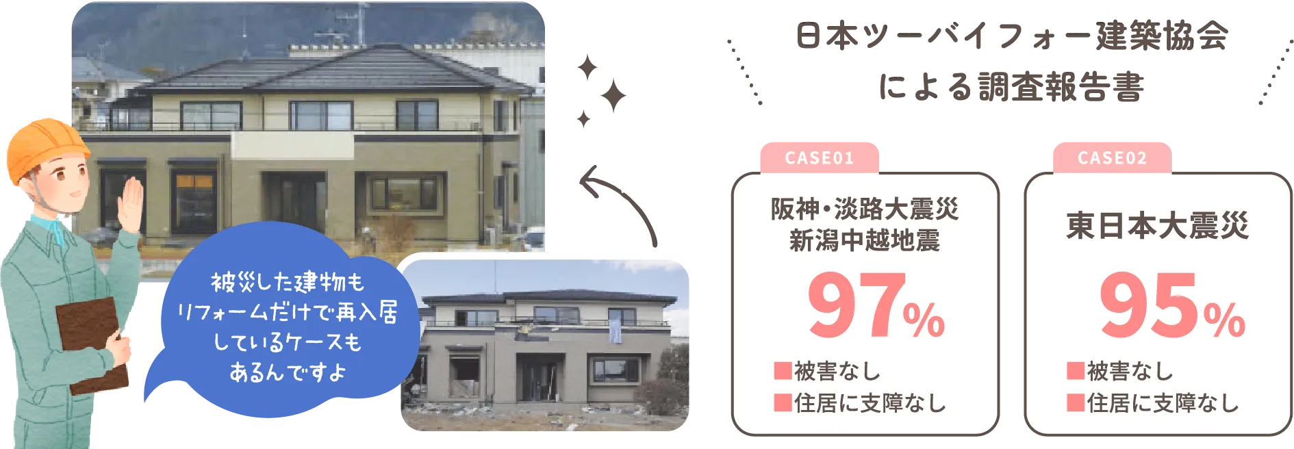 日本ツーバイフォー建築協会による調査報告書 阪神・淡路大震災新潟中越地震での被害なし/住居に支障なし97％ 東日本大震災での被害なし/住居に支障なし95％
