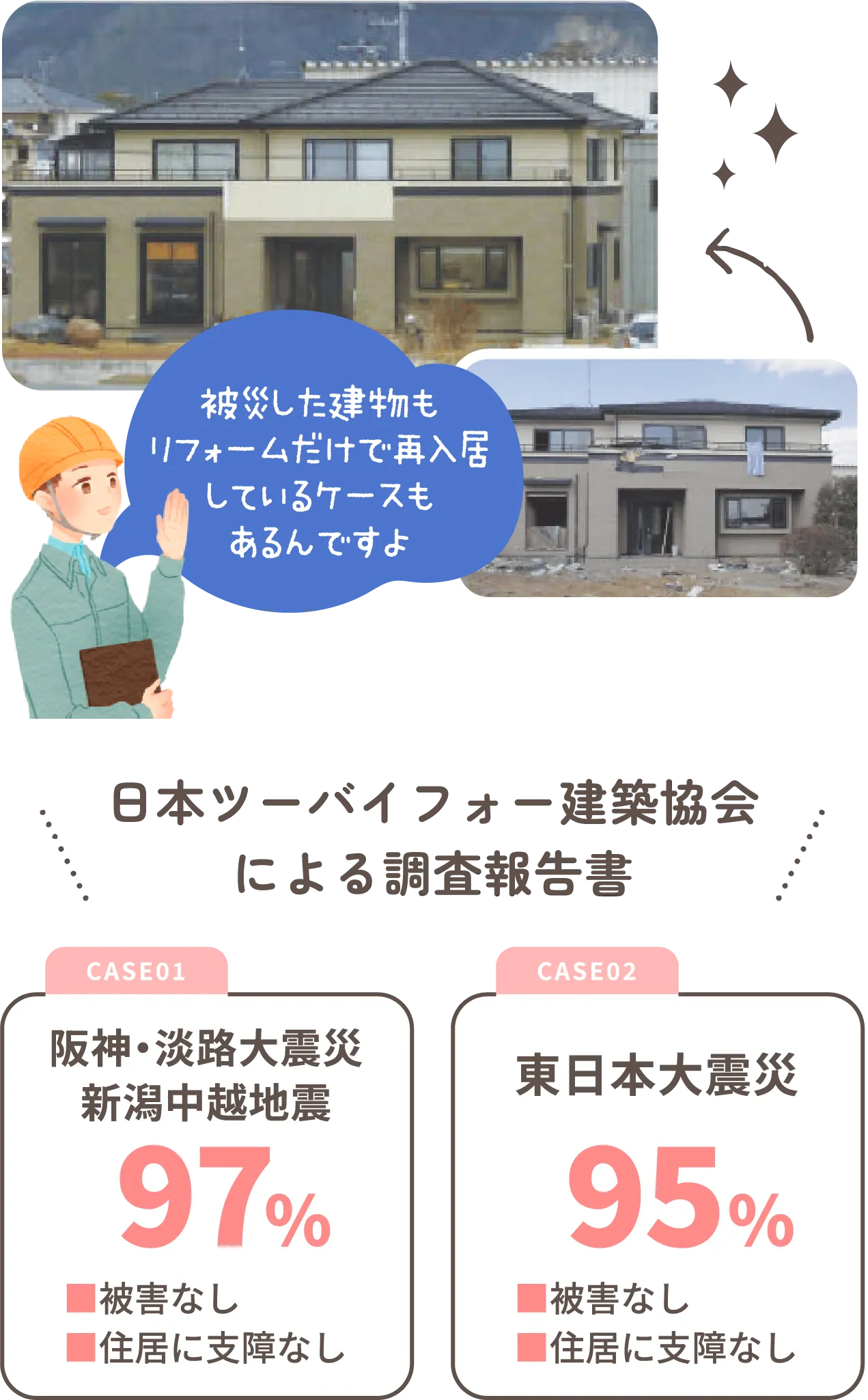 日本ツーバイフォー建築協会による調査報告書 阪神・淡路大震災新潟中越地震での被害なし/住居に支障なし97％ 東日本大震災での被害なし/住居に支障なし95％