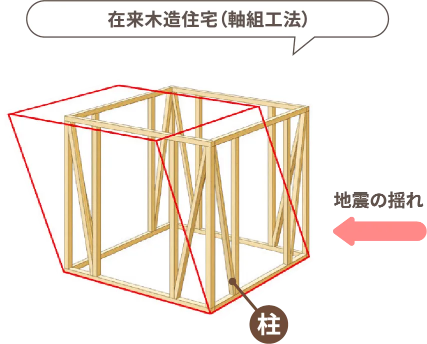 在来木造住宅（軸組工法）