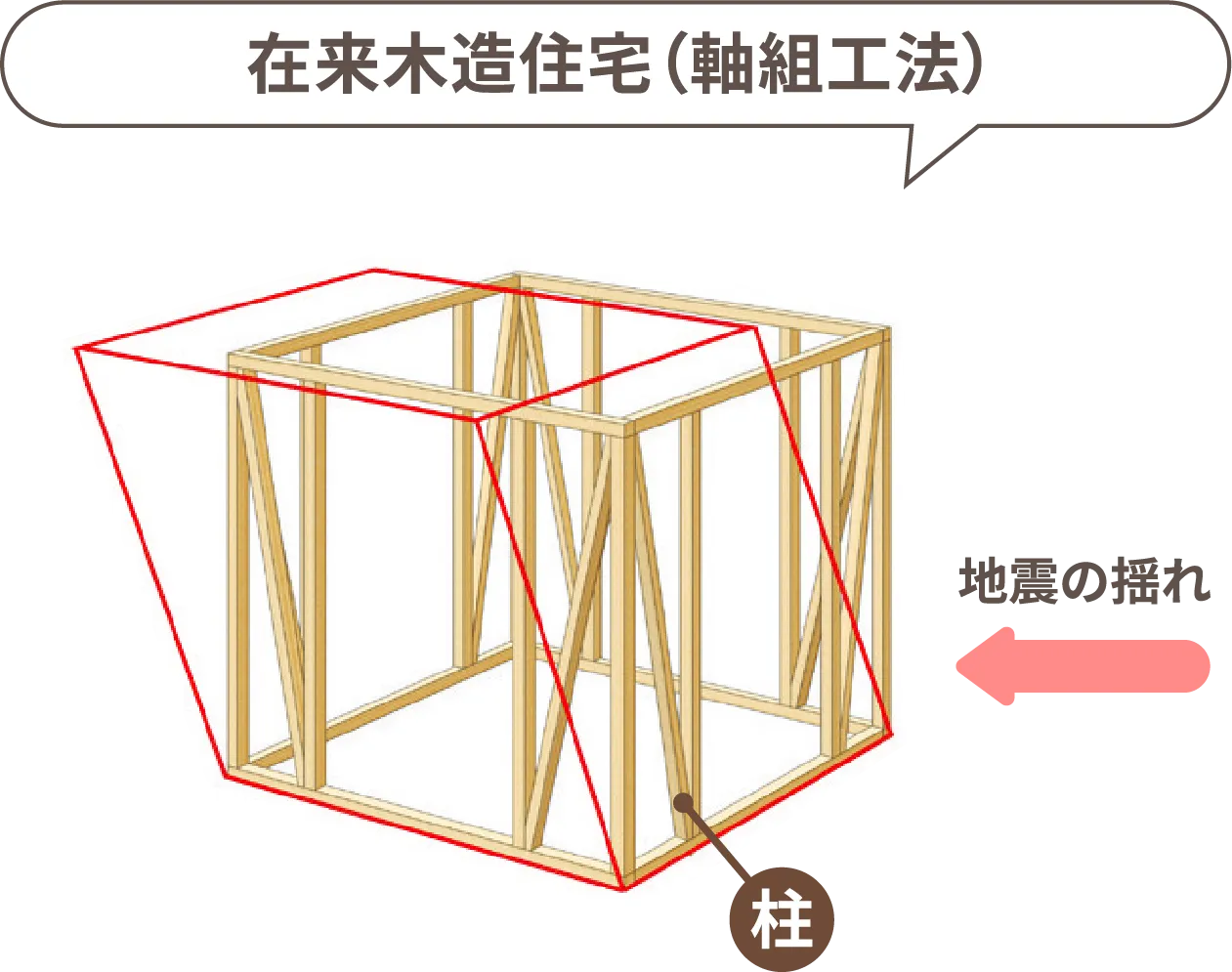 在来木造住宅（軸組工法）