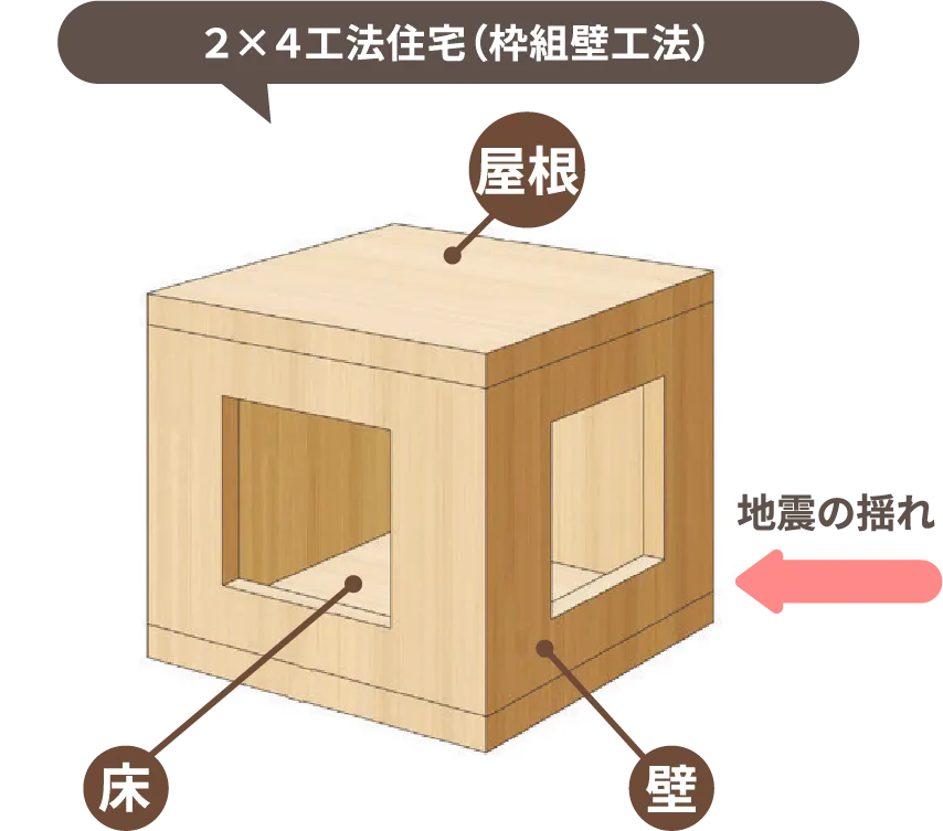 ２×４工法住宅（枠組壁工法） 