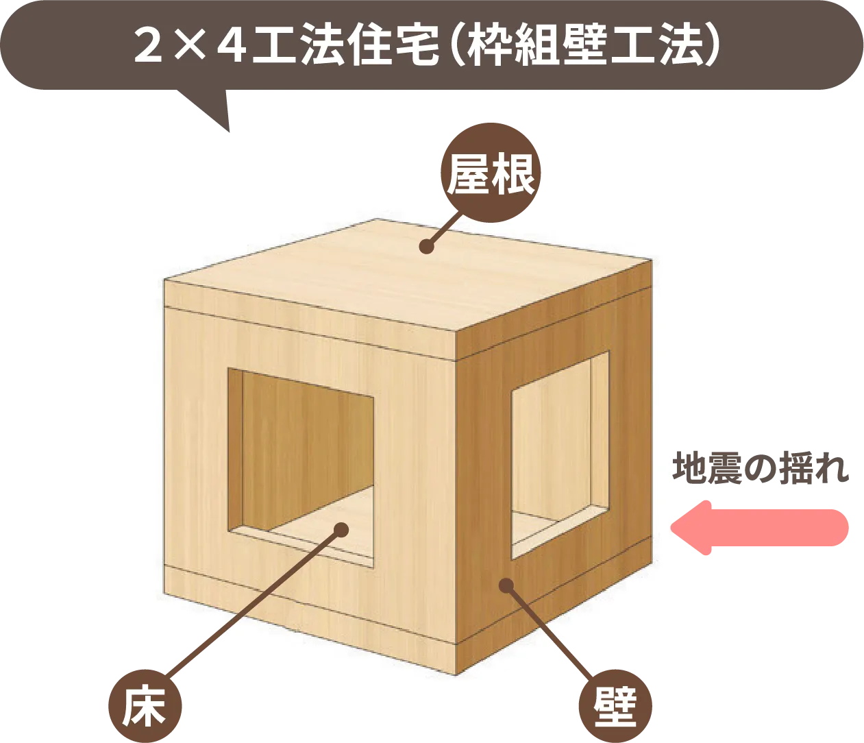 ２×４工法住宅（枠組壁工法） 