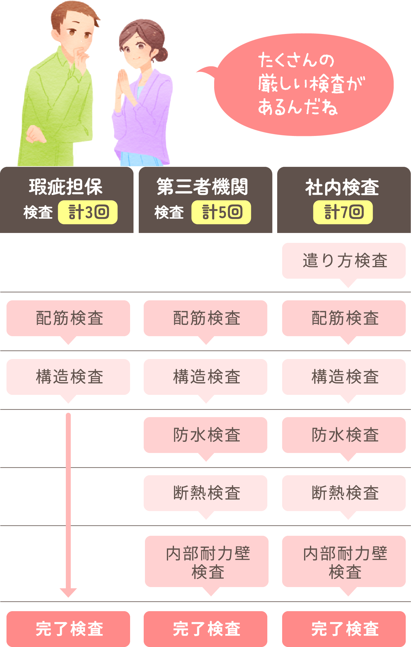 たくさんの厳しい検査があるんだね