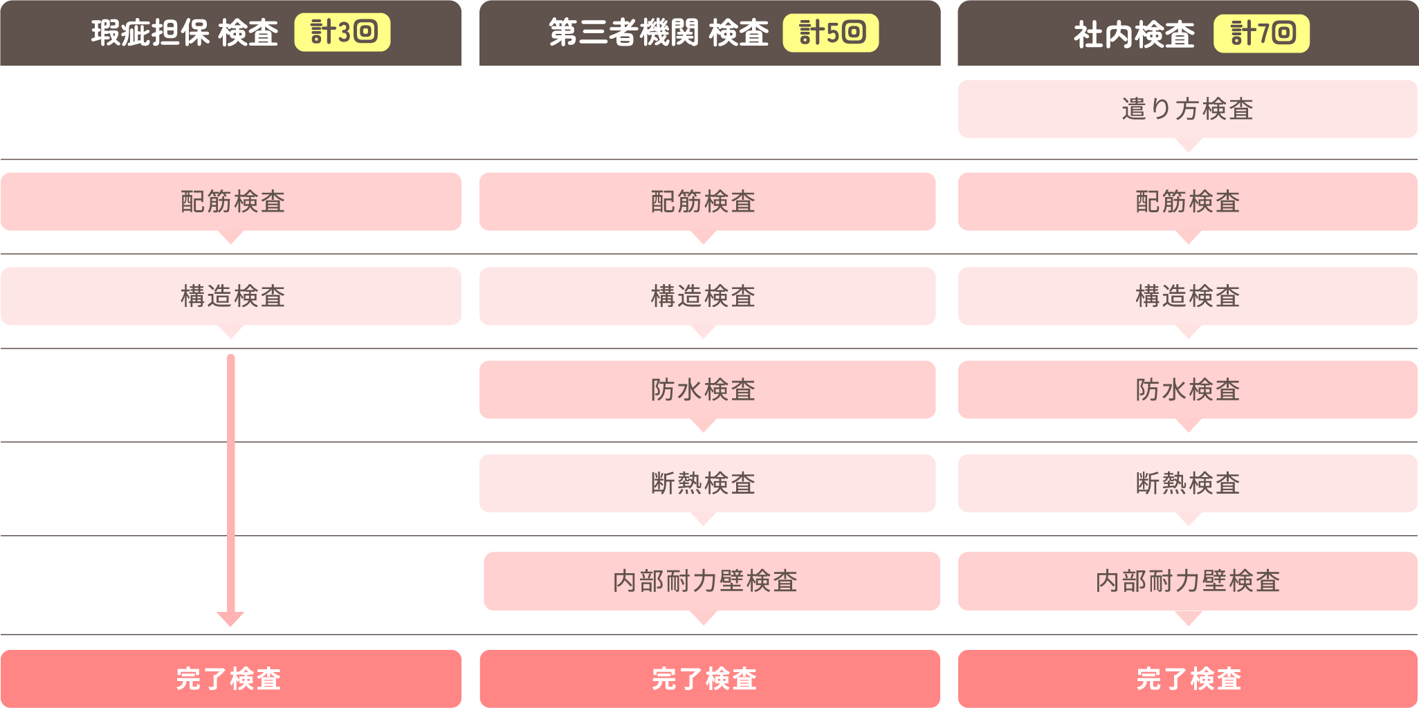 瑕疵担保検査（計3回）/第三者機関検査（計5回）/社内検査（計7回）