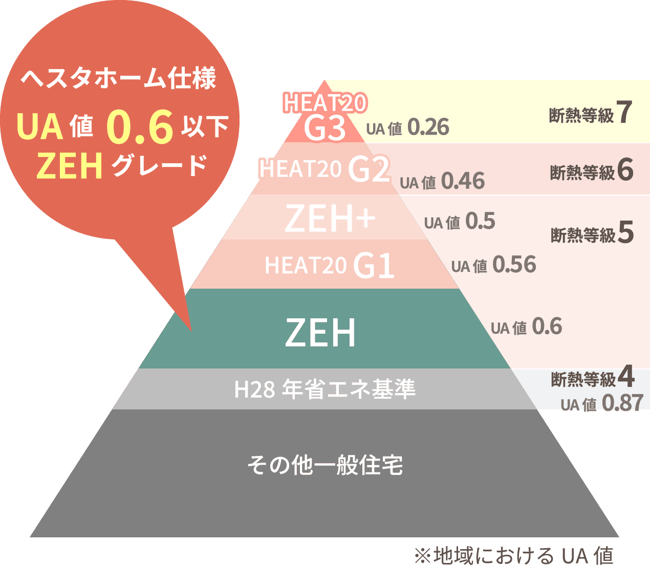 へスタホーム仕様 UA値0.6以下 ZEHグレード