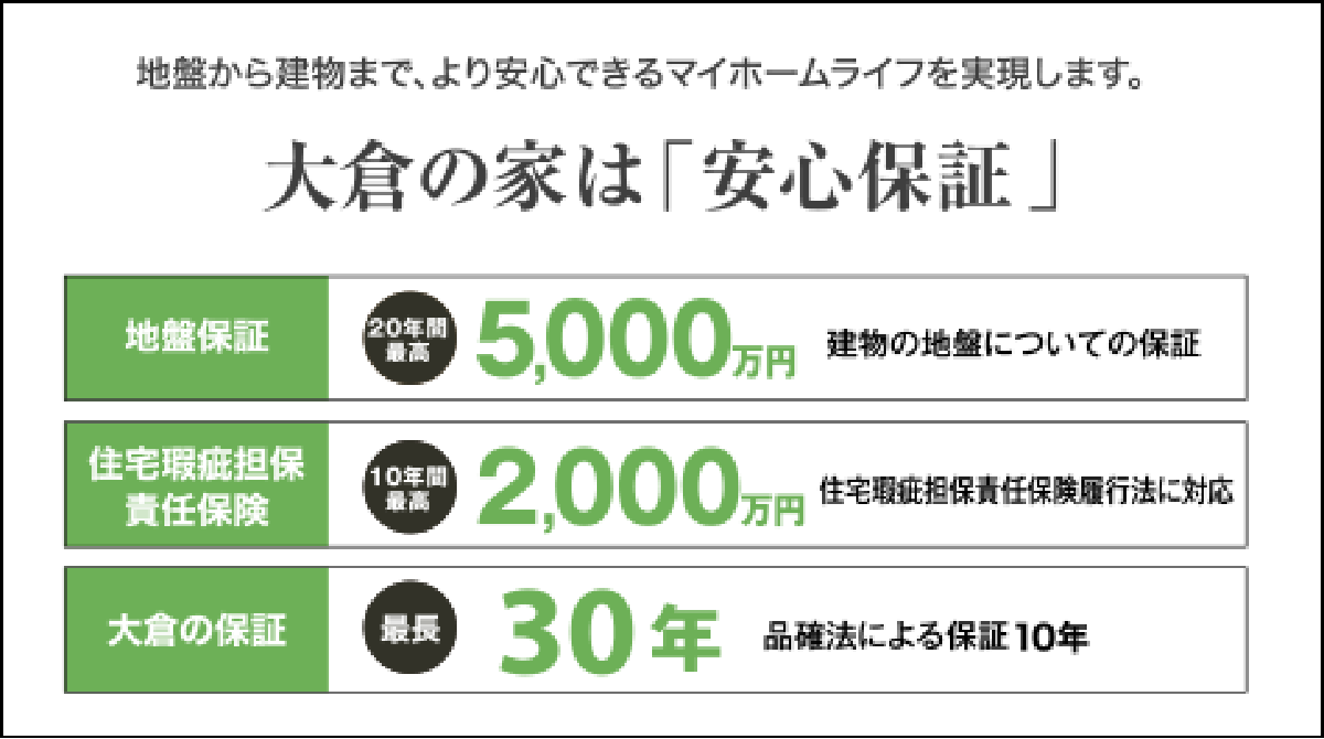 大倉の家は「安心保証」