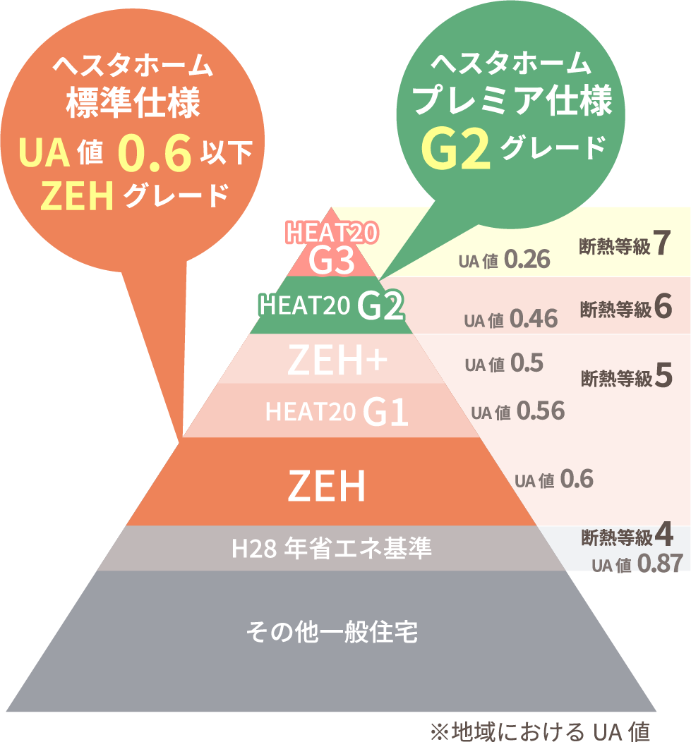 へスタホーム仕様 UA値0.6以下 ZEHグレード