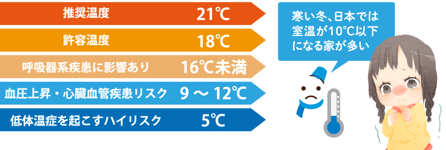 寒い冬、日本では室温が10℃以下になる家が多い
