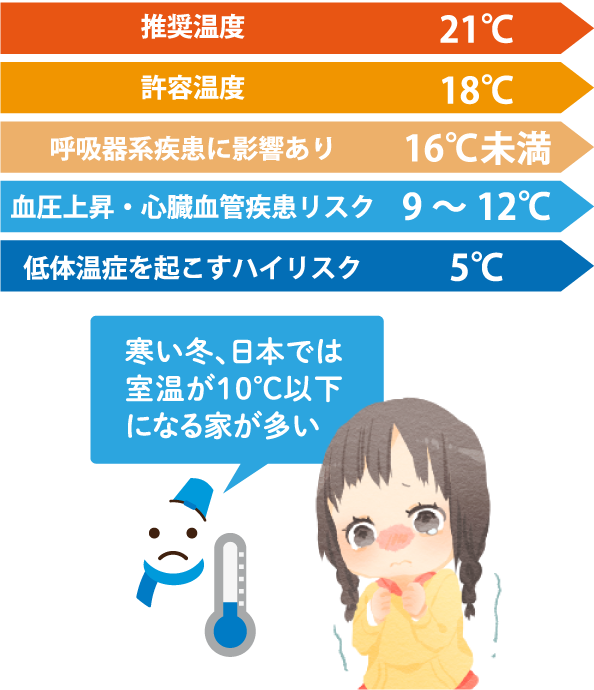 寒い冬、日本では室温が10℃以下になる家が多い