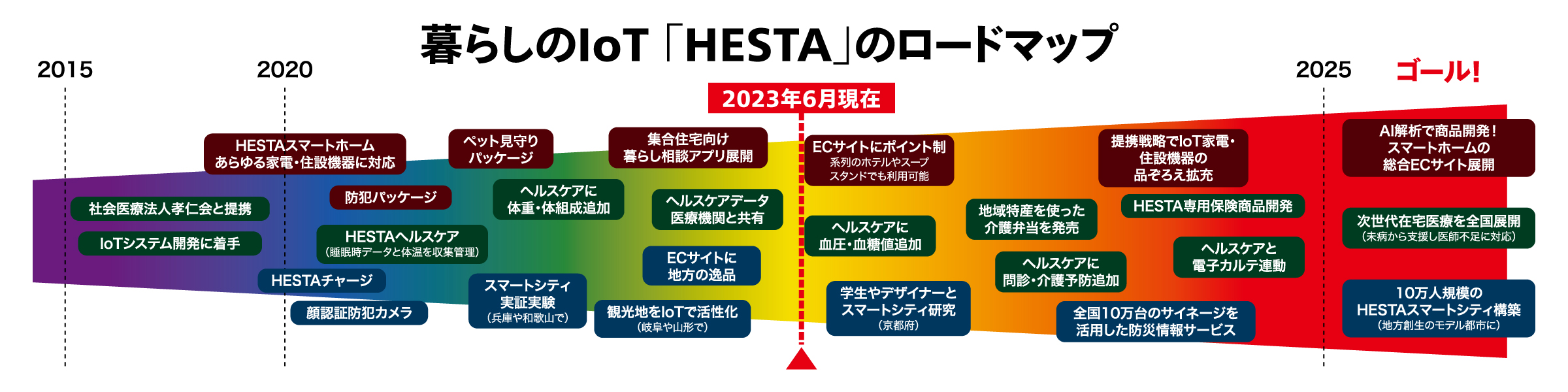 暮らしのIot「HESTA」のロードマップ